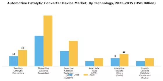 Automotive Catalytic Converter Device Market Segment Image 0