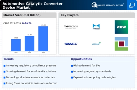 Automotive Catalytic Converter Device Market Infographic