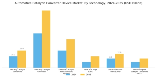 Automotive Catalytic Converter Device Market Segment Image 0