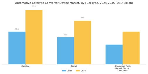 Automotive Catalytic Converter Device Market Segment Image 2