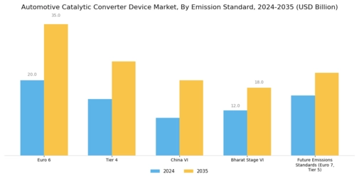 Automotive Catalytic Converter Device Market Segment Image 3