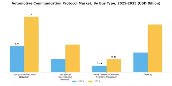 Automotive Communication Protocol Market Segment Image 1