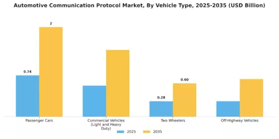 Automotive Communication Protocol Market Segment Image 2