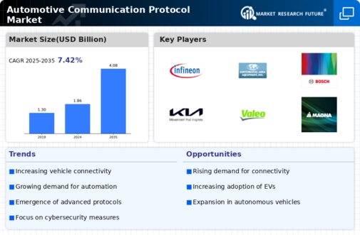 Automotive Communication Protocol Market Infographic