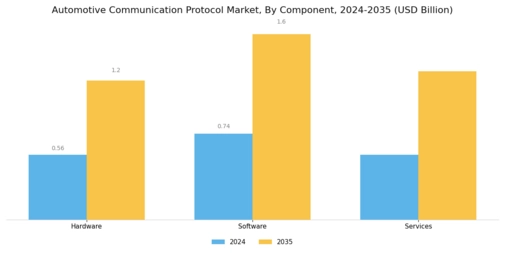 Automotive Communication Protocol Market Segment Image 0