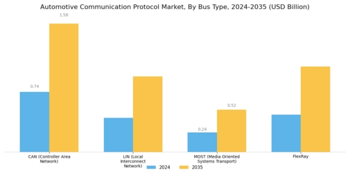 Automotive Communication Protocol Market Segment Image 1