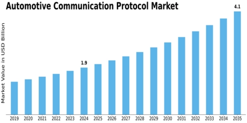 Automotive Communication Protocol Market Size