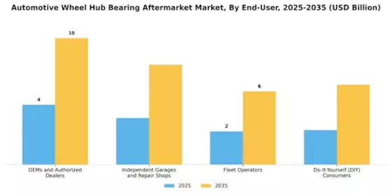 Automotive Wheel Hub Bearing Aftermarket Market Segment Image 3