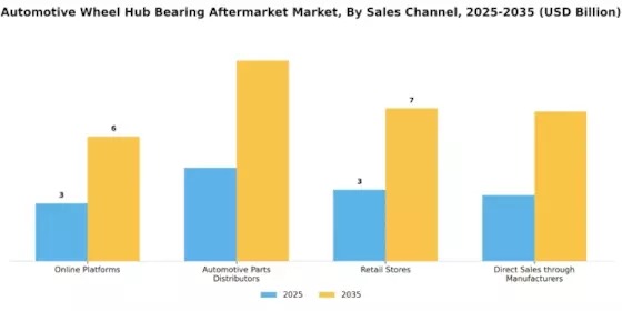 Automotive Wheel Hub Bearing Aftermarket Market Segment Image 4