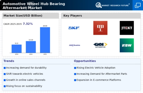 Automotive Wheel Hub Bearing Aftermarket Market Infographic