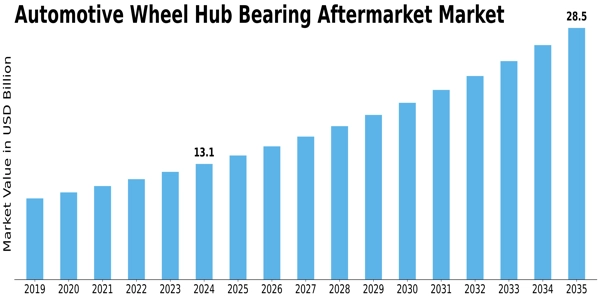 Automotive Wheel Hub Bearing Aftermarket Market Size