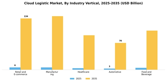 Cloud Logistic  Market Segment Image 2
