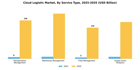 Cloud Logistic  Market Segment Image 3