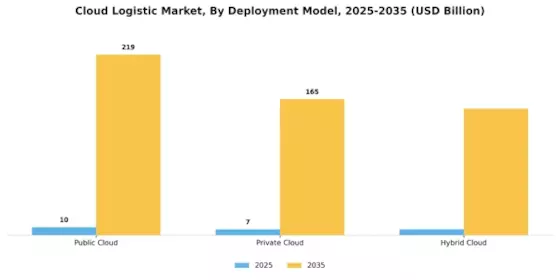 Cloud Logistic  Market Segment Image 0