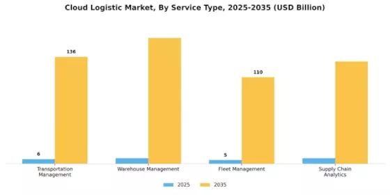 Cloud Logistic  Market Segment Image 1