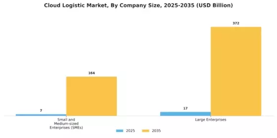 Cloud Logistic  Market Segment Image 3