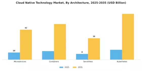 Cloud Native Technologie Market Segment Image 2