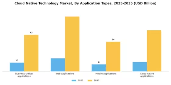 Cloud Native Technologie Market Segment Image 3