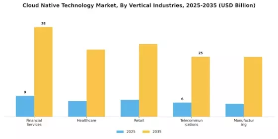 Cloud Native Technologie Market Segment Image 4