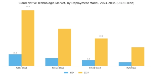 Cloud Native Technologie Market Segment Image 0