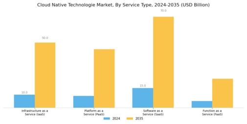 Cloud Native Technologie Market Segment Image 1