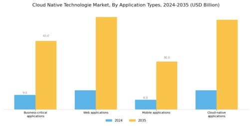 Cloud Native Technologie Market Segment Image 3