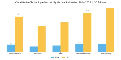 Cloud Native Technologie Market Segment Image 4