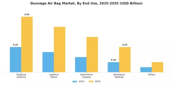 Dunnage Air Bag Market Segment Image 1