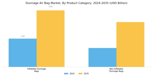 Dunnage Air Bag Market Segment Image 0