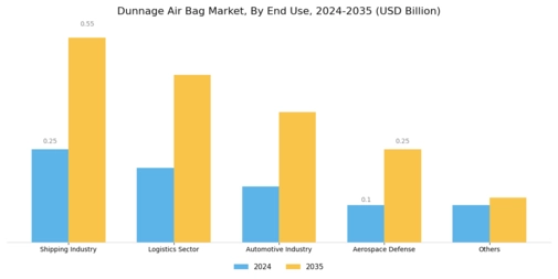 Dunnage Air Bag Market Segment Image 1