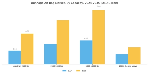 Dunnage Air Bag Market Segment Image 2