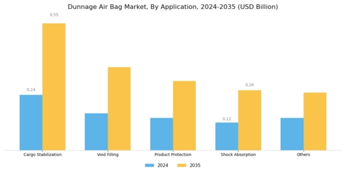 Dunnage Air Bag Market Segment Image 3