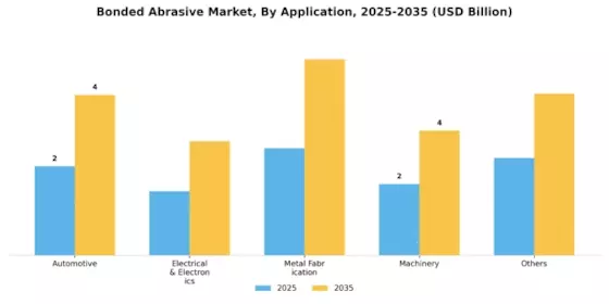 Bonded Abrasives Market Segment Image 0