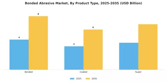 Bonded Abrasives Market Segment Image 2