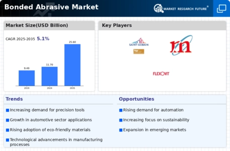Bonded Abrasives Market Infographic