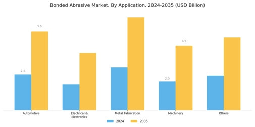 Bonded Abrasives Market Segment Image 2