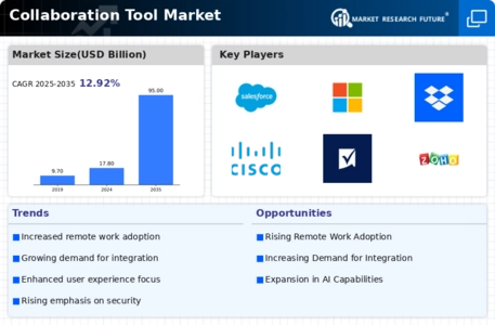 Collaboration Tool Market Infographic