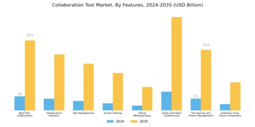Collaboration Tool Market Segment Image 2