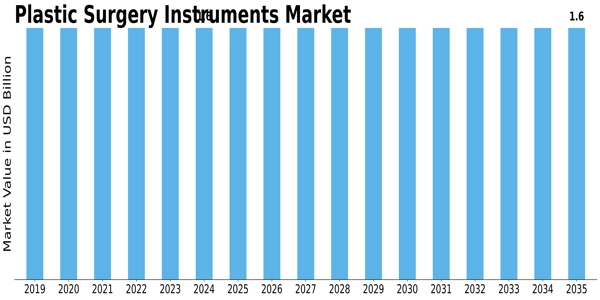 Plastic Surgery Instrument Market Size