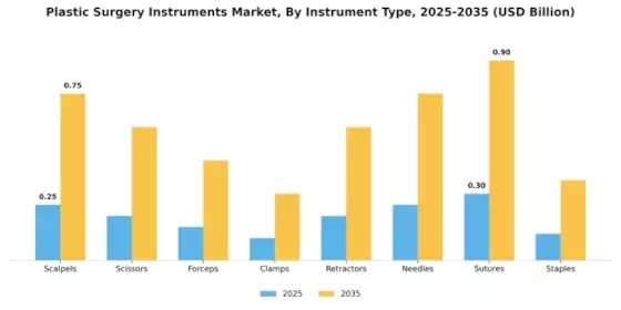 Plastic Surgery Instrument Market Segment Image 1