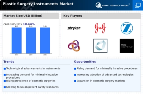 Plastic Surgery Instrument Market Infographic
