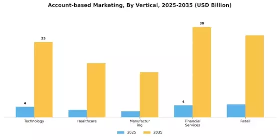 Account-based Marketing Market Segment Image 2