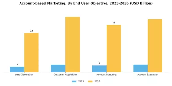 Account-based Marketing Market Segment Image 3