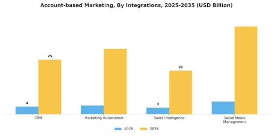 Account-based Marketing Market Segment Image 4