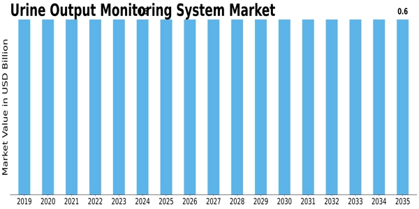 Urine Output Monitoring System Market Size