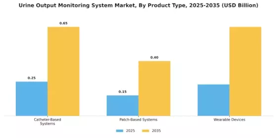 Urine Output Monitoring System Market Segment Image 1