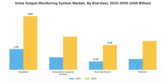 Urine Output Monitoring System Market Segment Image 3