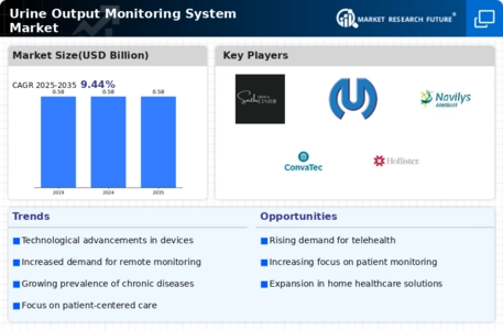 Urine Output Monitoring System Market Infographic