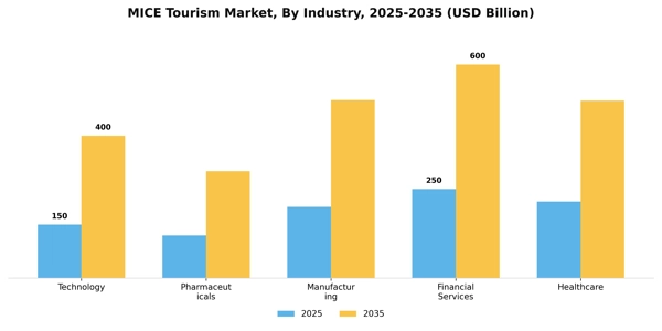 MICE Tourism Market Segment Image 0
