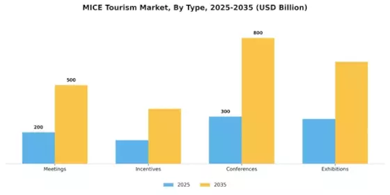 MICE Tourism Market Segment Image 0